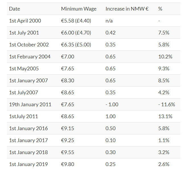Ireland's minimum wage increases from February 2020
